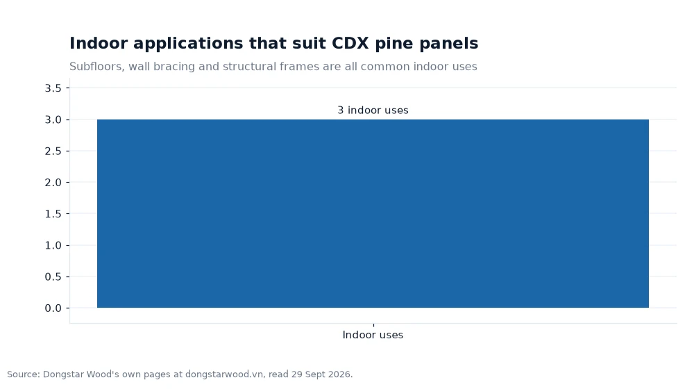 Bar chart: Indoor applications that suit CDX pine panels